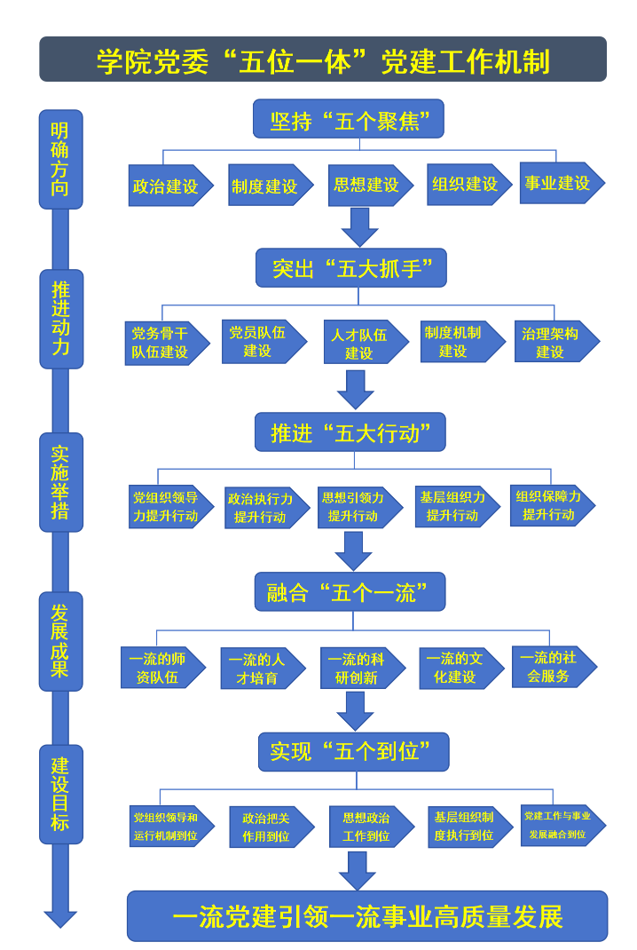 20240511化工学院党委“五位一体”党建工作机制.png