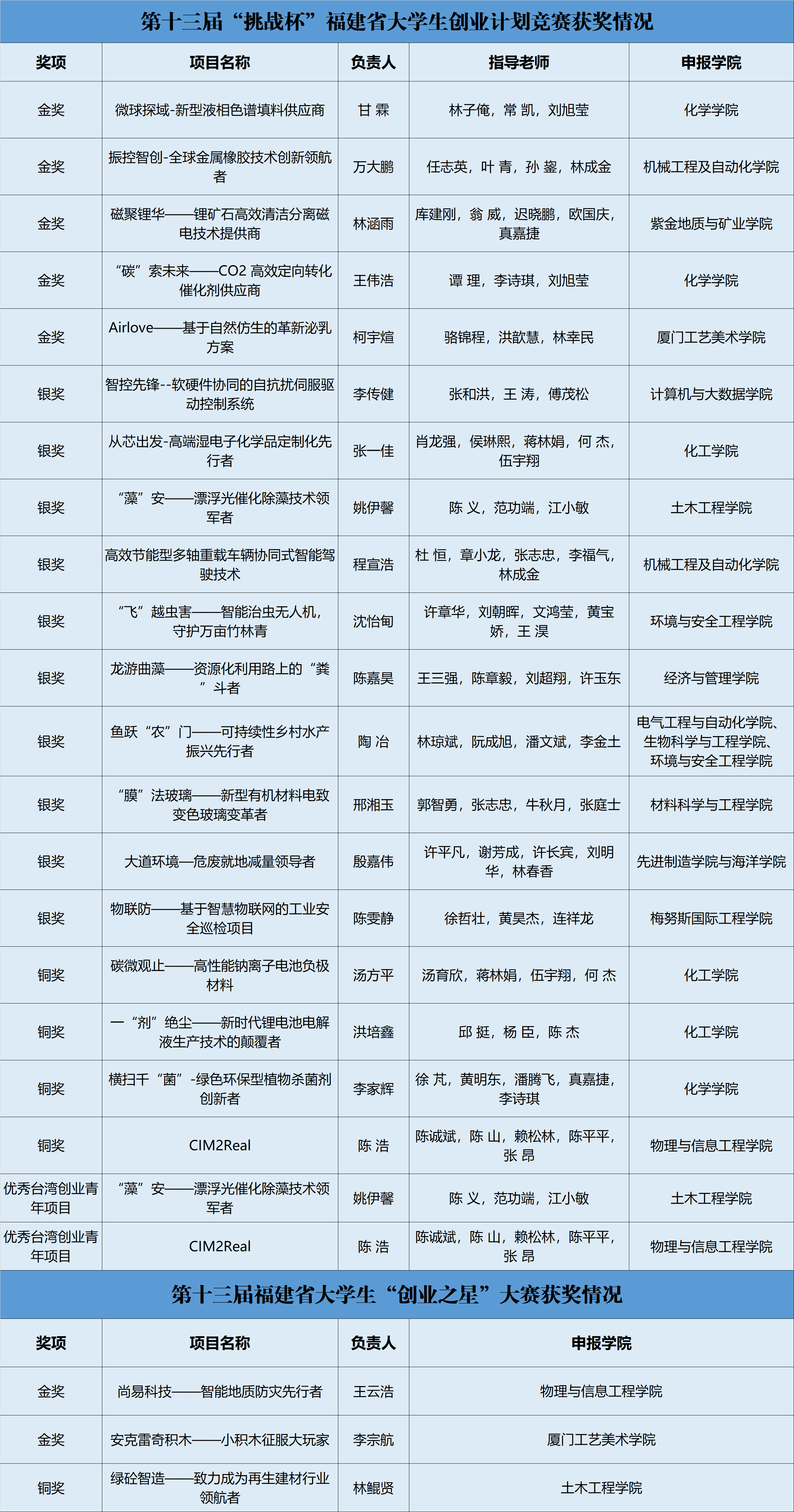 20240617挑战杯获奖名单团委.png