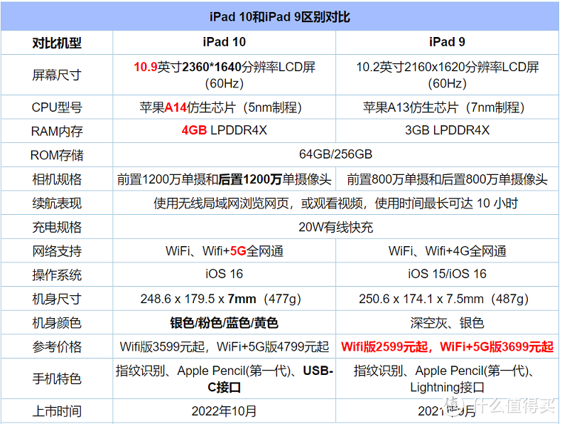 3000元的iPad 9 是 “冤种” ！但是1529元的ipad 不存在这种说法，直接冲了！