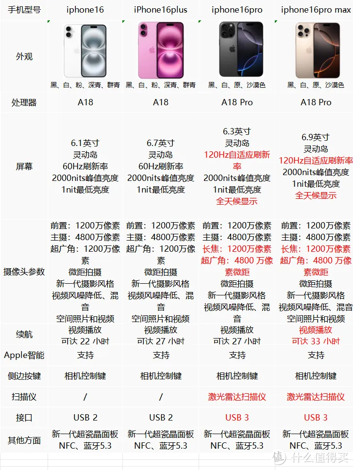 iPhone 16 预约攻略详解！iPhone16、pro、promax、plus怎么选？