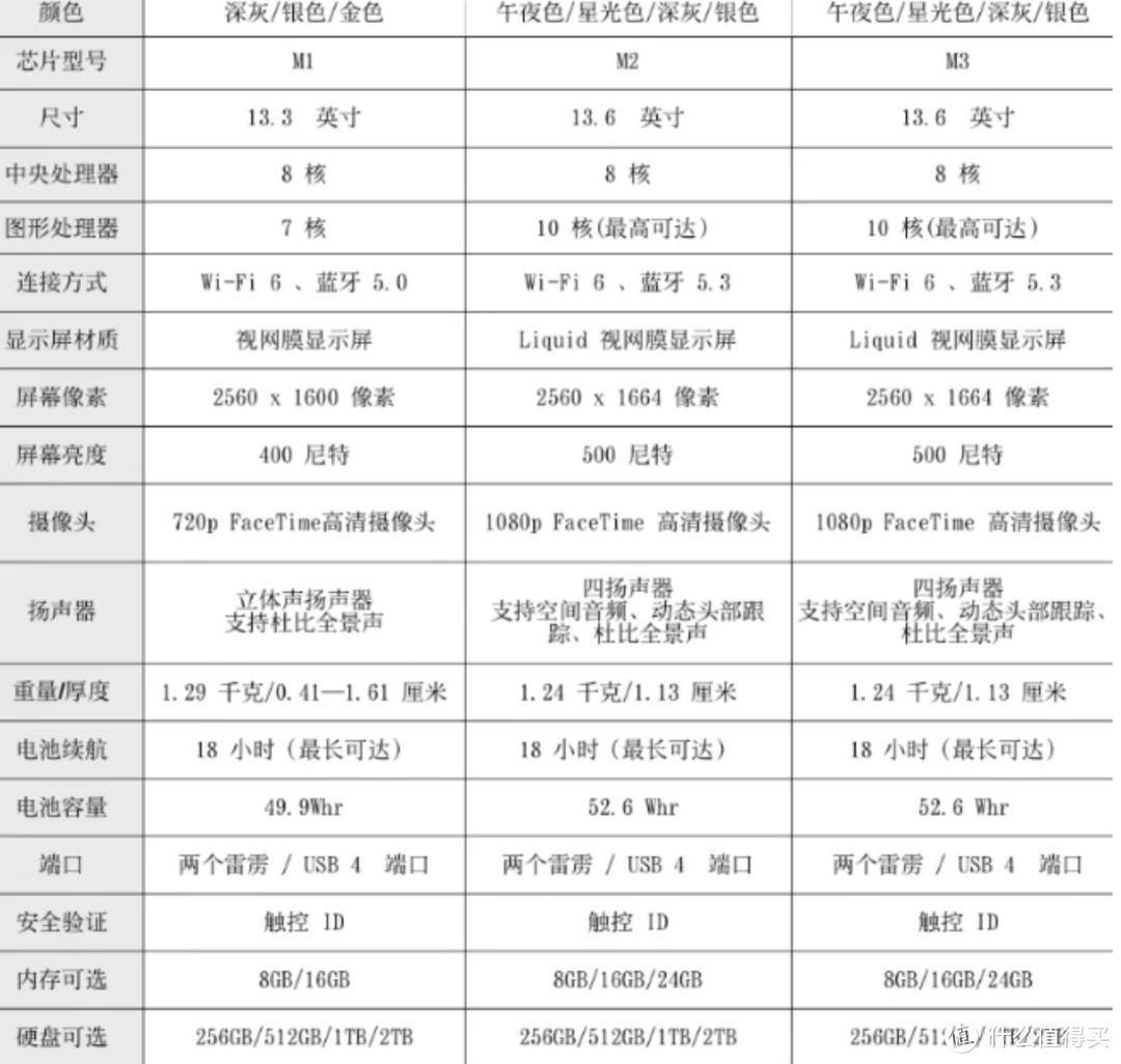 MacBook选购指南！M1 M2 M3芯片怎么选？是选择Air还是Pro,看完这篇你就明白了！