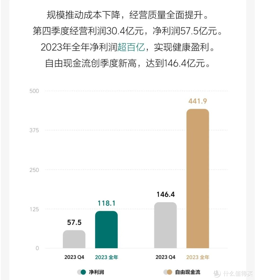 理想23年赚了118.1亿元，并表示5年内不会出20万元以内的车，钱那么好赚？