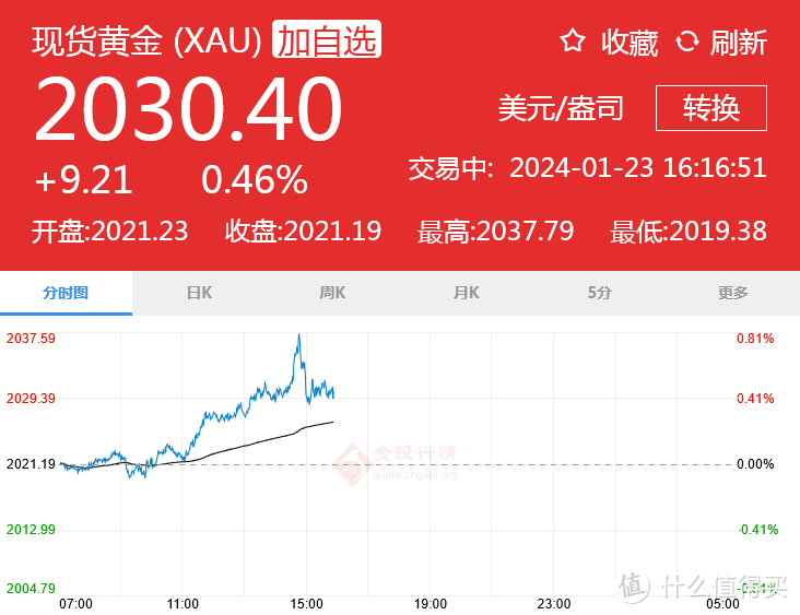 讲真的！2024理财还得选黄金，A股真是烂泥扶不上墙