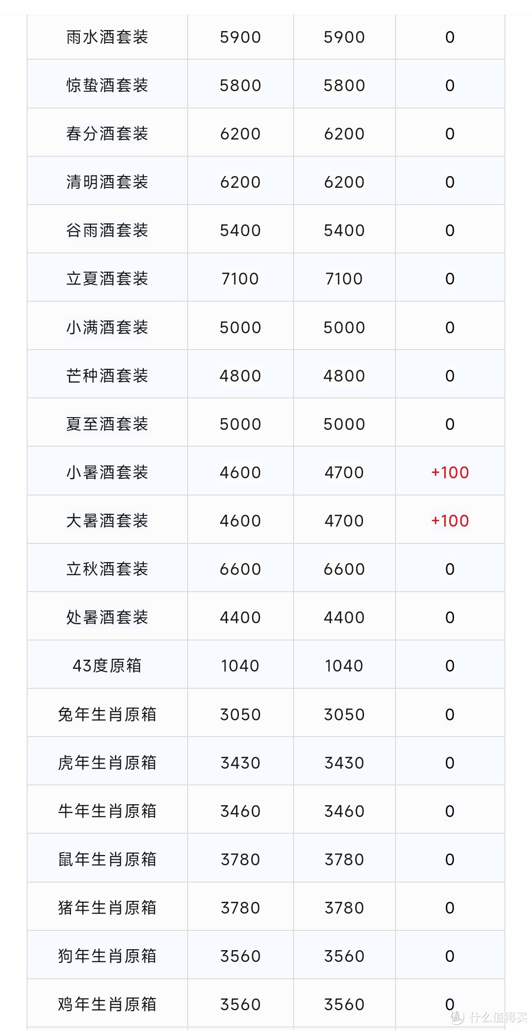 二十四节气已到立冬，只可惜酒由原来的立春30000多巅峰，跌到现在的9000，可以考虑入手其他节气