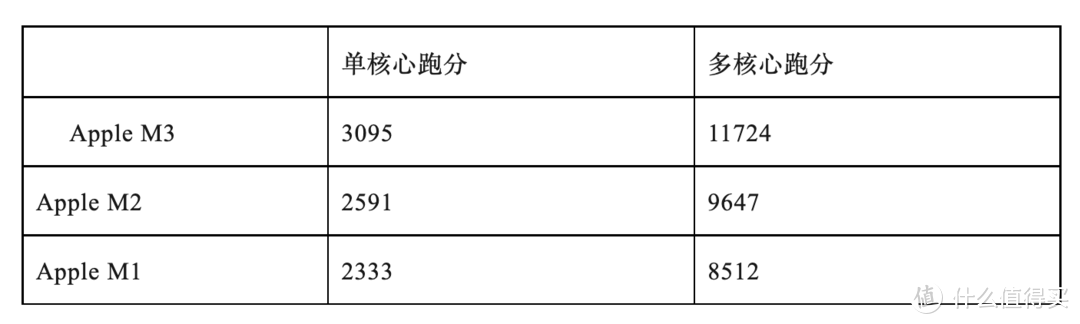 【超值Macbook清单】M3看似很强，其实挤牙膏，M3发布和M1作对比，直显M1 pro性价比拉满