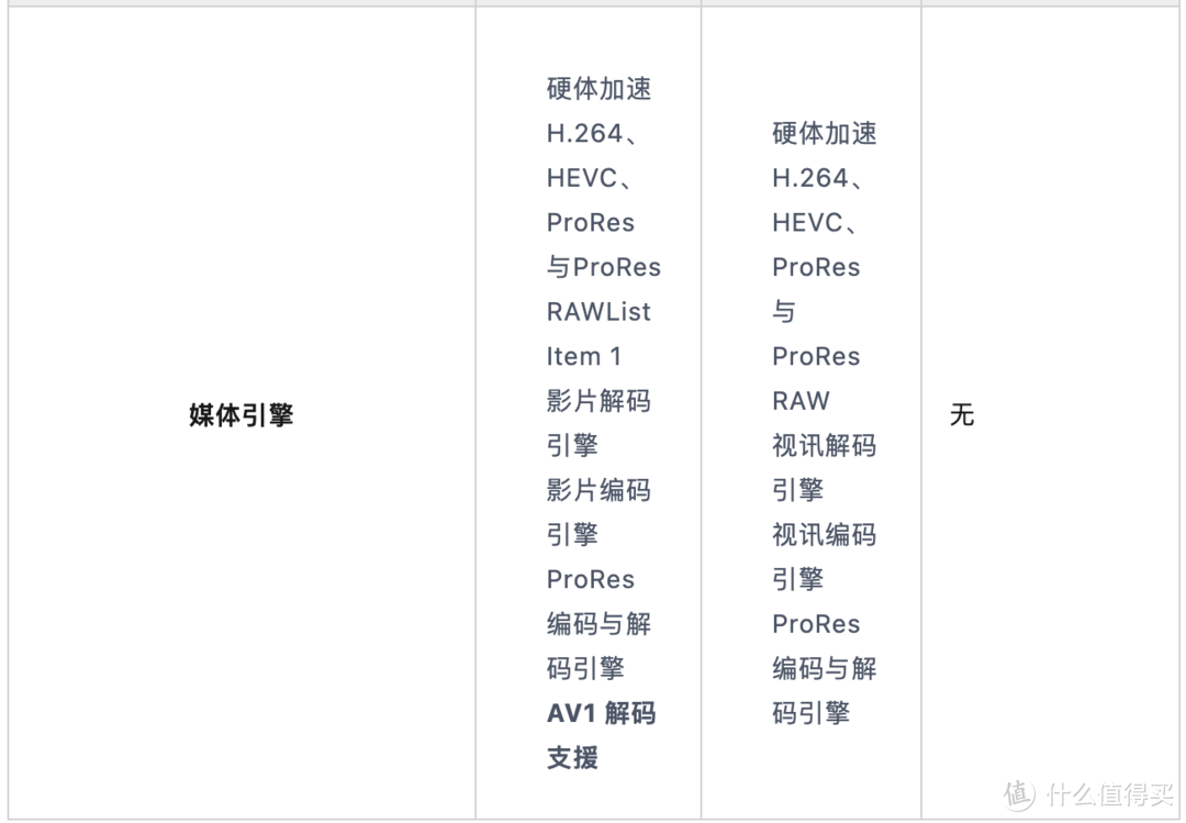 【各代M系列芯片对比】m3芯片强到可怕，性能比m2提升高到15%左右，但是我还是选择m1 pro