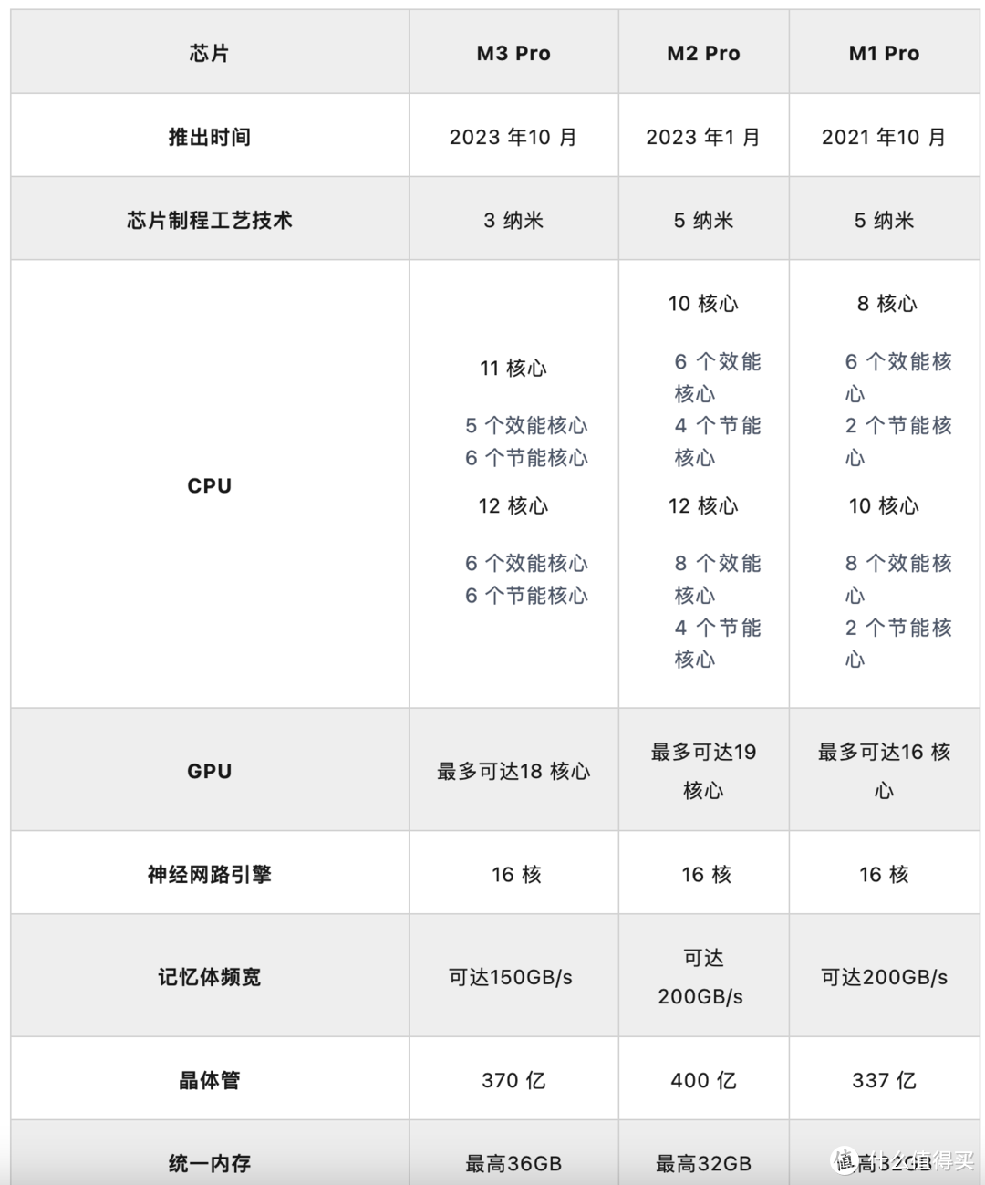【各代M系列芯片对比】m3芯片强到可怕，性能比m2提升高到15%左右，但是我还是选择m1 pro