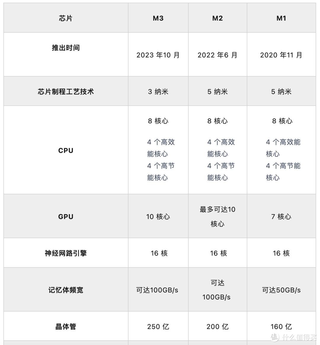 【各代M系列芯片对比】m3芯片强到可怕，性能比m2提升高到15%左右，但是我还是选择m1 pro