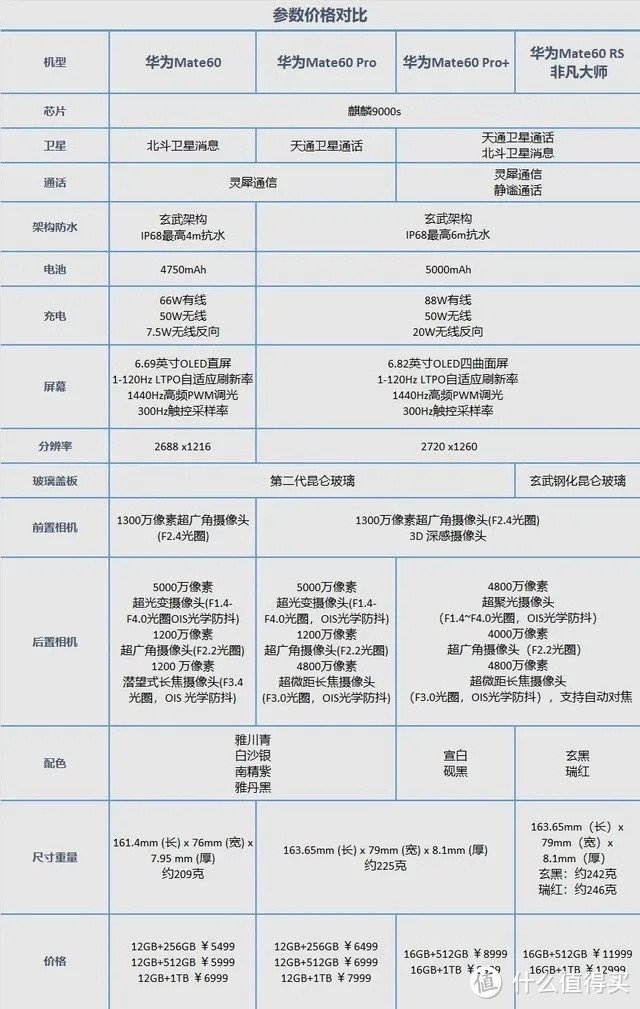 暴跌的iPhone，溢价的华为Mate60系列购机指南，购机不迷茫