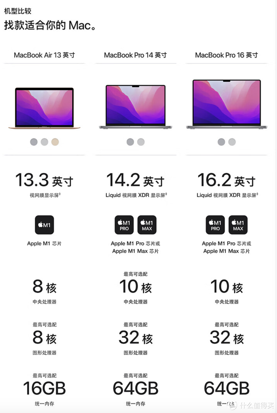 上车macbook m1系列，如何选到性价比最高的book？