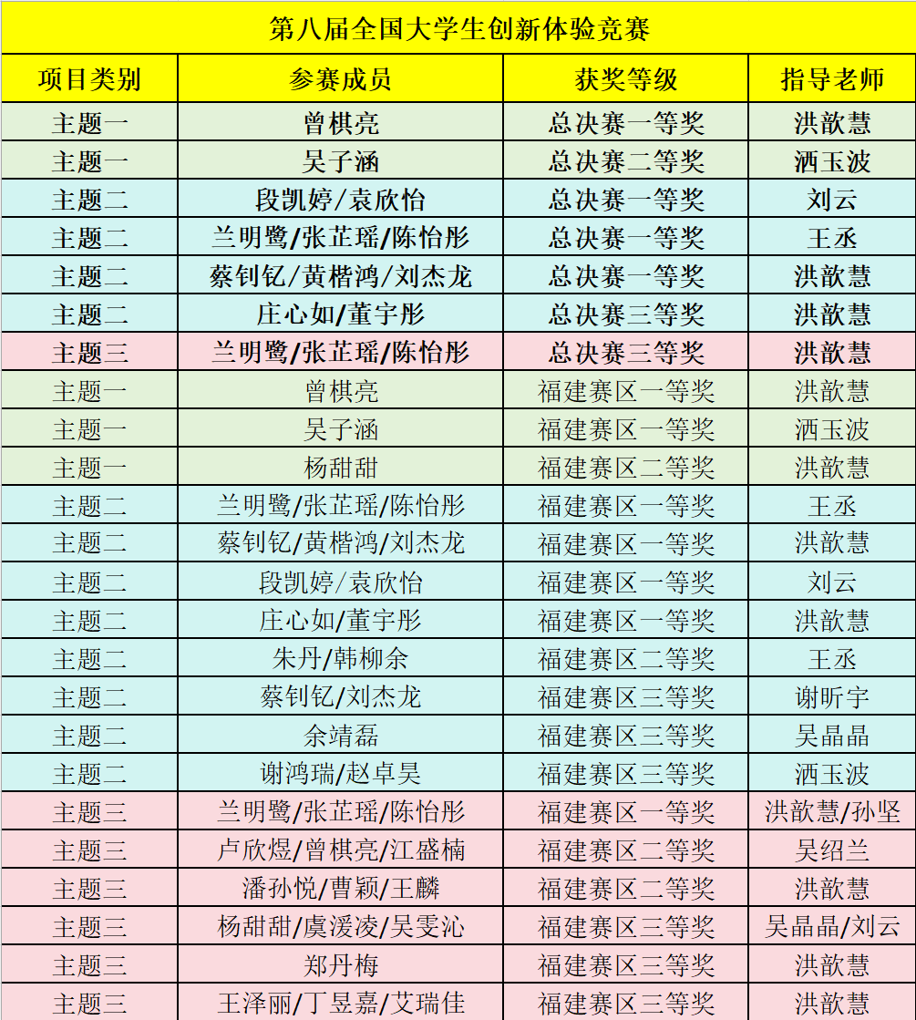 20250705福大学子在第八届全国大学生创新体验竞赛中再获佳绩厦门工艺美术学院.png